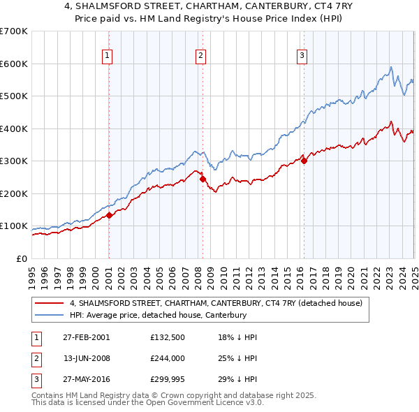 4, SHALMSFORD STREET, CHARTHAM, CANTERBURY, CT4 7RY: Price paid vs HM Land Registry's House Price Index