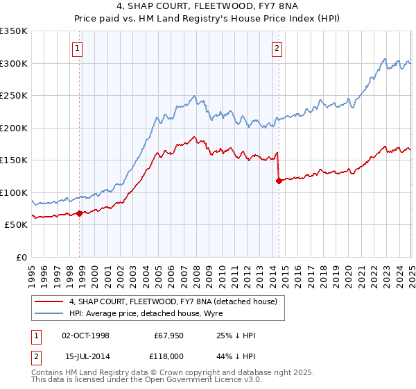 4, SHAP COURT, FLEETWOOD, FY7 8NA: Price paid vs HM Land Registry's House Price Index