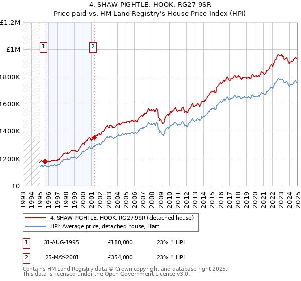 4, SHAW PIGHTLE, HOOK, RG27 9SR: Price paid vs HM Land Registry's House Price Index