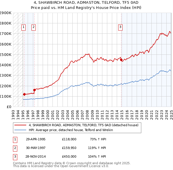 4, SHAWBIRCH ROAD, ADMASTON, TELFORD, TF5 0AD: Price paid vs HM Land Registry's House Price Index