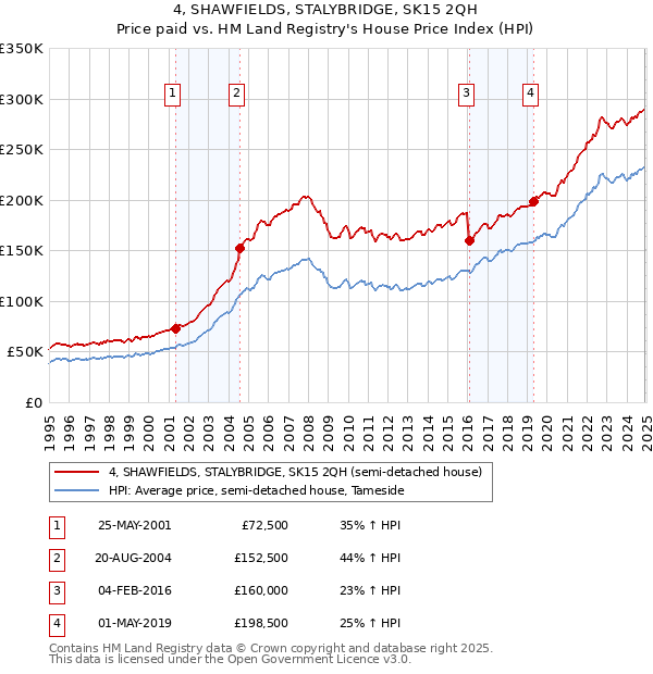 4, SHAWFIELDS, STALYBRIDGE, SK15 2QH: Price paid vs HM Land Registry's House Price Index