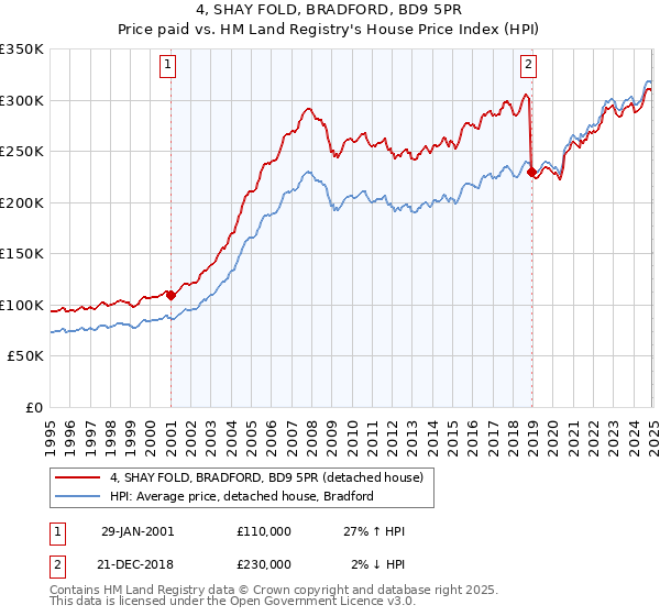 4, SHAY FOLD, BRADFORD, BD9 5PR: Price paid vs HM Land Registry's House Price Index