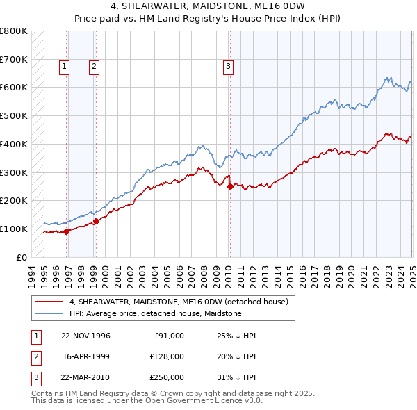 4, SHEARWATER, MAIDSTONE, ME16 0DW: Price paid vs HM Land Registry's House Price Index