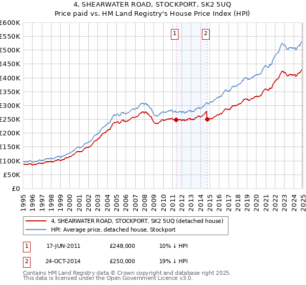 4, SHEARWATER ROAD, STOCKPORT, SK2 5UQ: Price paid vs HM Land Registry's House Price Index