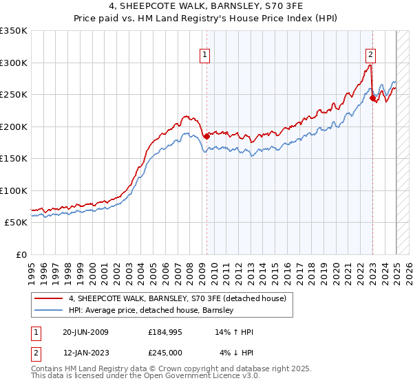 4, SHEEPCOTE WALK, BARNSLEY, S70 3FE: Price paid vs HM Land Registry's House Price Index