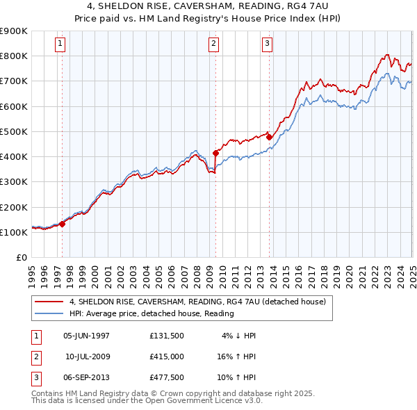 4, SHELDON RISE, CAVERSHAM, READING, RG4 7AU: Price paid vs HM Land Registry's House Price Index