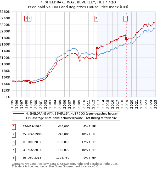 4, SHELDRAKE WAY, BEVERLEY, HU17 7QQ: Price paid vs HM Land Registry's House Price Index