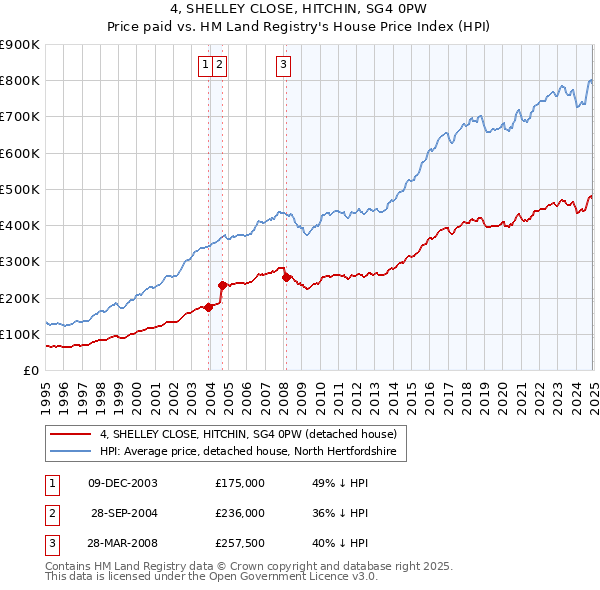 4, SHELLEY CLOSE, HITCHIN, SG4 0PW: Price paid vs HM Land Registry's House Price Index