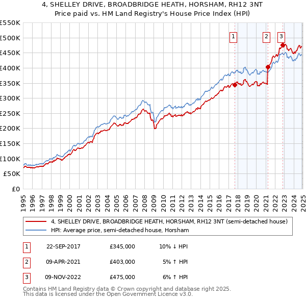 4, SHELLEY DRIVE, BROADBRIDGE HEATH, HORSHAM, RH12 3NT: Price paid vs HM Land Registry's House Price Index