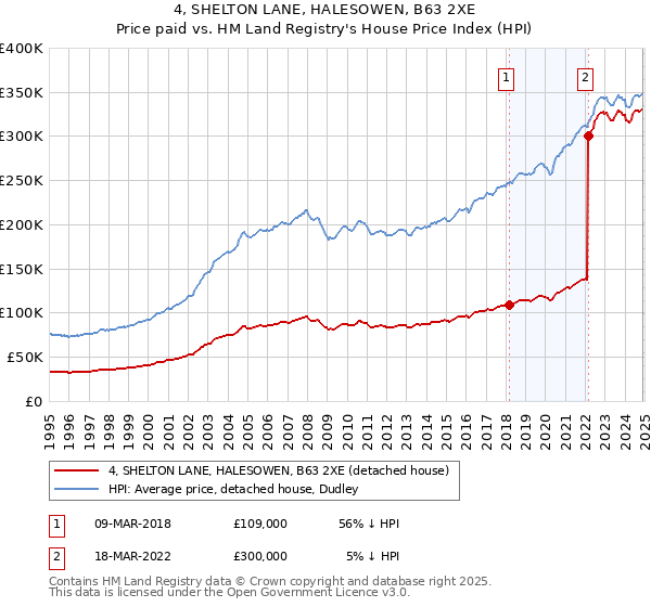 4, SHELTON LANE, HALESOWEN, B63 2XE: Price paid vs HM Land Registry's House Price Index