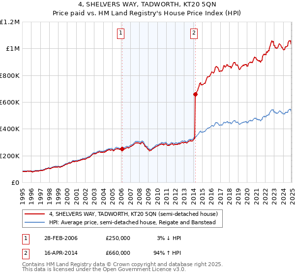 4, SHELVERS WAY, TADWORTH, KT20 5QN: Price paid vs HM Land Registry's House Price Index
