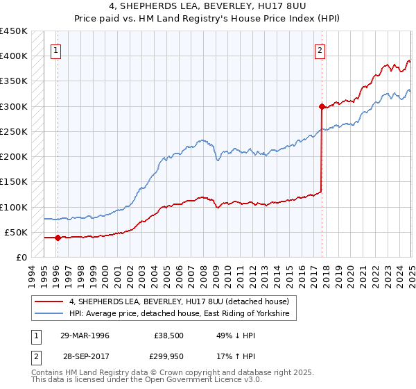 4, SHEPHERDS LEA, BEVERLEY, HU17 8UU: Price paid vs HM Land Registry's House Price Index