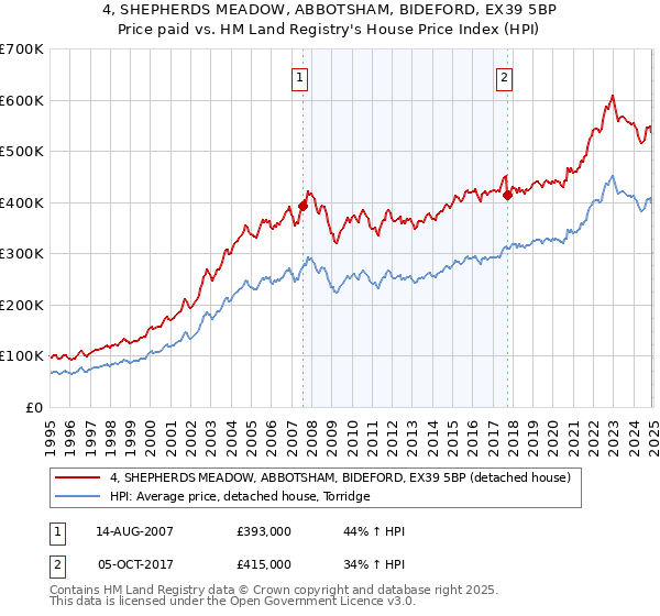 4, SHEPHERDS MEADOW, ABBOTSHAM, BIDEFORD, EX39 5BP: Price paid vs HM Land Registry's House Price Index