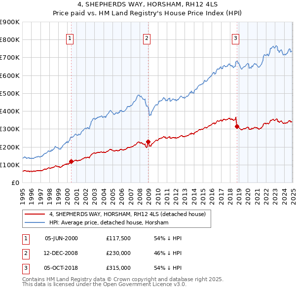 4, SHEPHERDS WAY, HORSHAM, RH12 4LS: Price paid vs HM Land Registry's House Price Index