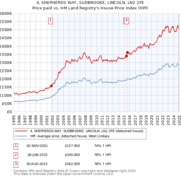 4, SHEPHERDS WAY, SUDBROOKE, LINCOLN, LN2 2FE: Price paid vs HM Land Registry's House Price Index