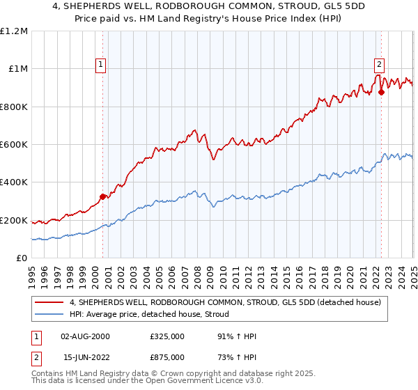 4, SHEPHERDS WELL, RODBOROUGH COMMON, STROUD, GL5 5DD: Price paid vs HM Land Registry's House Price Index