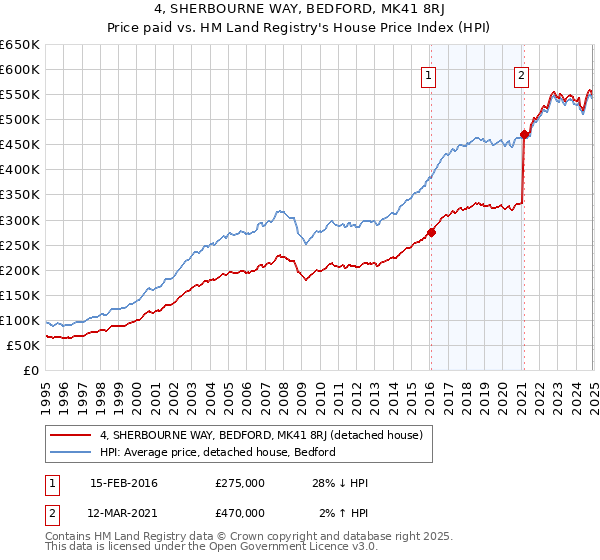 4, SHERBOURNE WAY, BEDFORD, MK41 8RJ: Price paid vs HM Land Registry's House Price Index