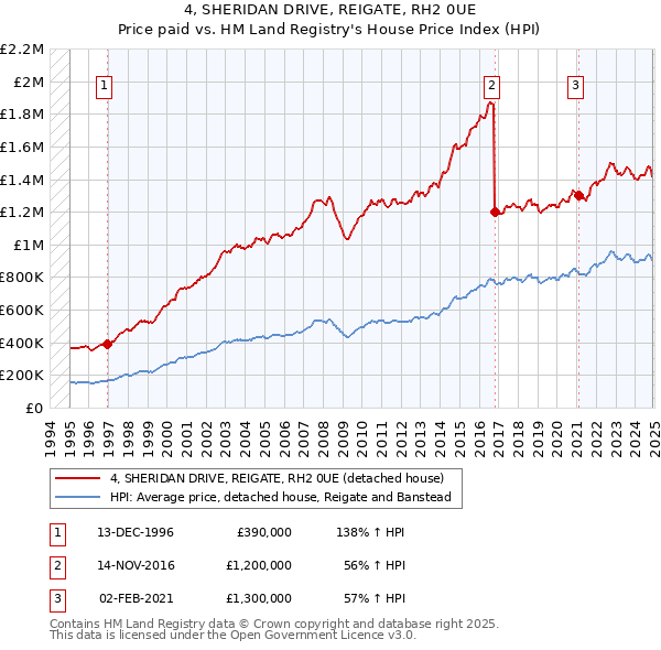 4, SHERIDAN DRIVE, REIGATE, RH2 0UE: Price paid vs HM Land Registry's House Price Index