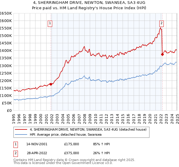 4, SHERRINGHAM DRIVE, NEWTON, SWANSEA, SA3 4UG: Price paid vs HM Land Registry's House Price Index