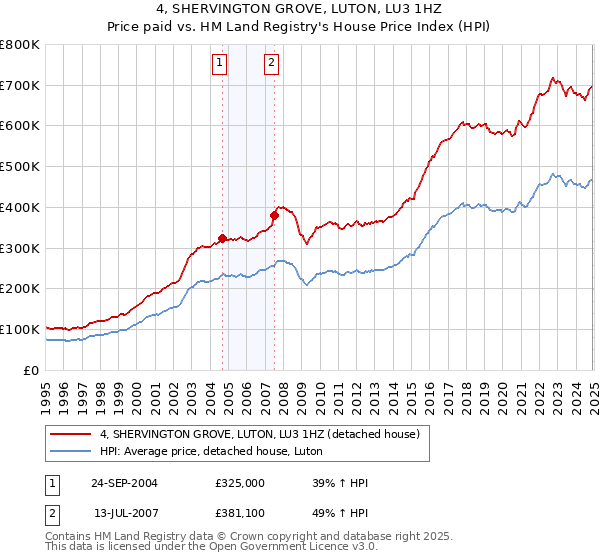 4, SHERVINGTON GROVE, LUTON, LU3 1HZ: Price paid vs HM Land Registry's House Price Index