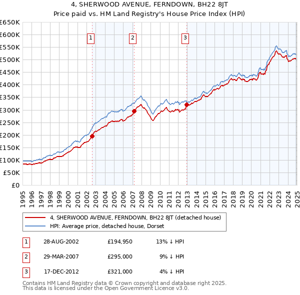 4, SHERWOOD AVENUE, FERNDOWN, BH22 8JT: Price paid vs HM Land Registry's House Price Index