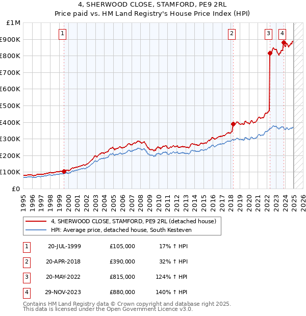 4, SHERWOOD CLOSE, STAMFORD, PE9 2RL: Price paid vs HM Land Registry's House Price Index