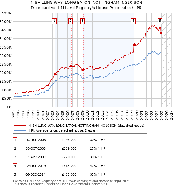 4, SHILLING WAY, LONG EATON, NOTTINGHAM, NG10 3QN: Price paid vs HM Land Registry's House Price Index