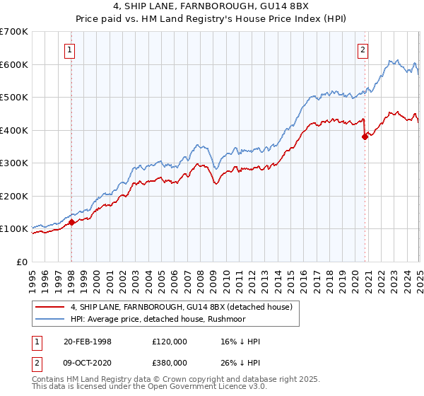 4, SHIP LANE, FARNBOROUGH, GU14 8BX: Price paid vs HM Land Registry's House Price Index