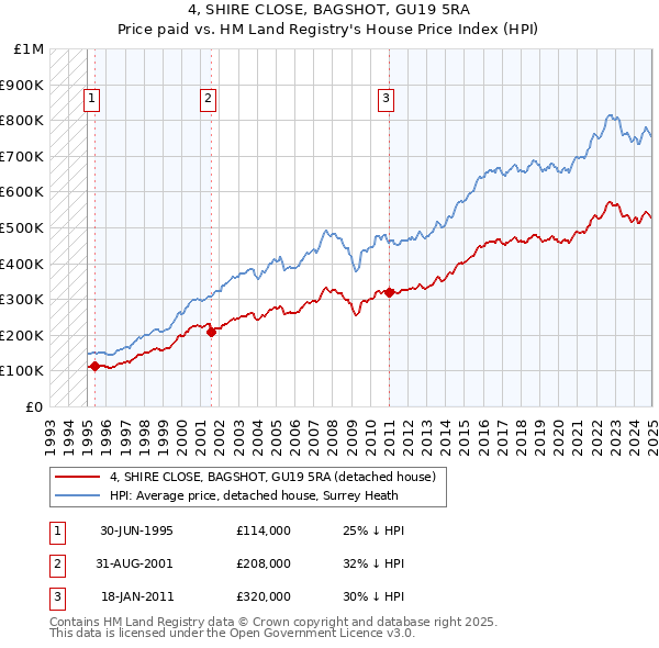 4, SHIRE CLOSE, BAGSHOT, GU19 5RA: Price paid vs HM Land Registry's House Price Index