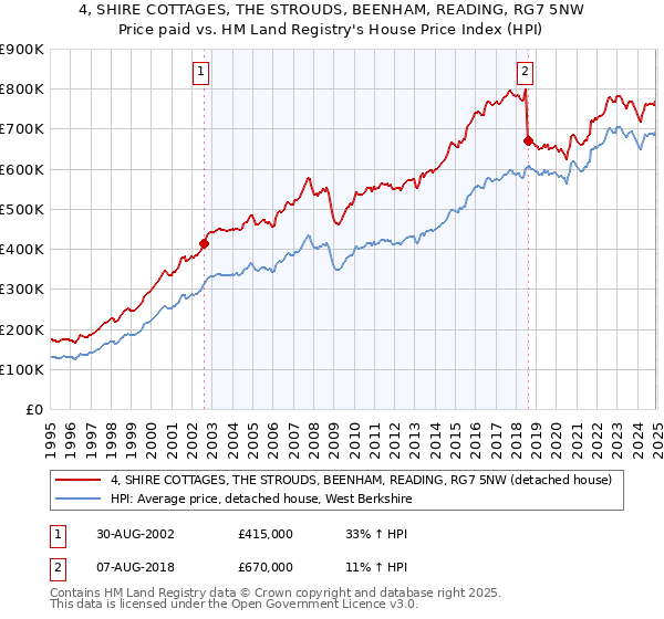 4, SHIRE COTTAGES, THE STROUDS, BEENHAM, READING, RG7 5NW: Price paid vs HM Land Registry's House Price Index