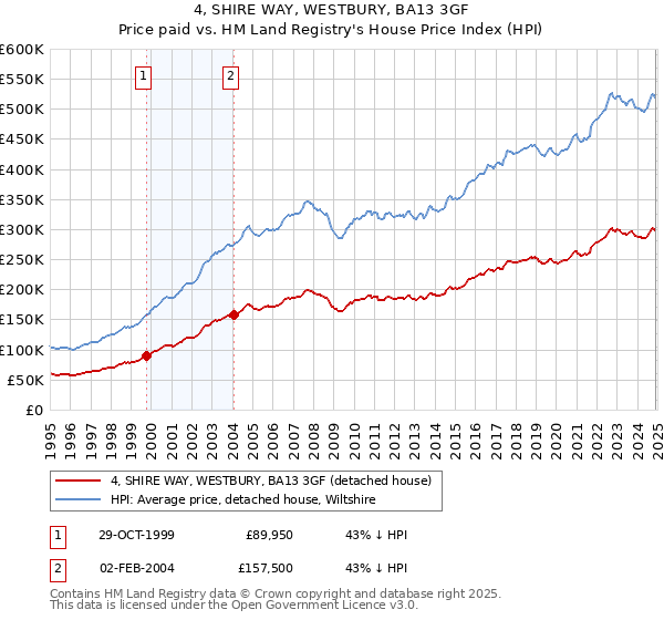 4, SHIRE WAY, WESTBURY, BA13 3GF: Price paid vs HM Land Registry's House Price Index