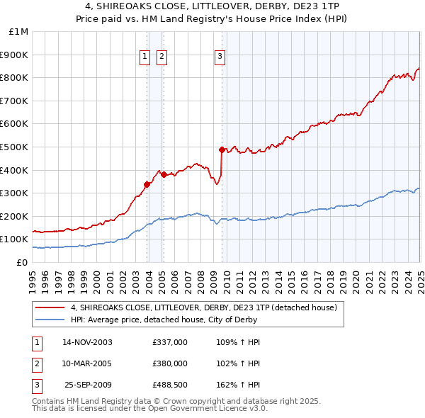 4, SHIREOAKS CLOSE, LITTLEOVER, DERBY, DE23 1TP: Price paid vs HM Land Registry's House Price Index