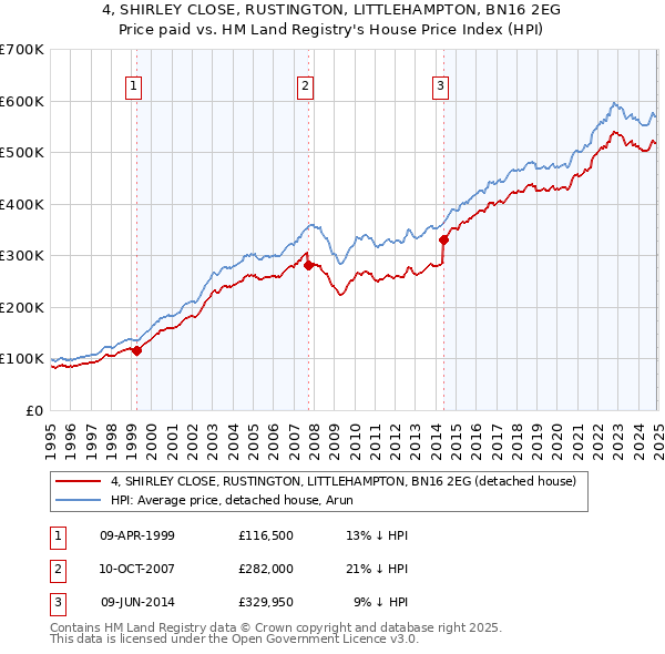 4, SHIRLEY CLOSE, RUSTINGTON, LITTLEHAMPTON, BN16 2EG: Price paid vs HM Land Registry's House Price Index