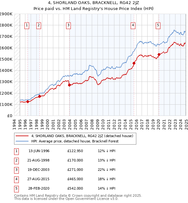 4, SHORLAND OAKS, BRACKNELL, RG42 2JZ: Price paid vs HM Land Registry's House Price Index