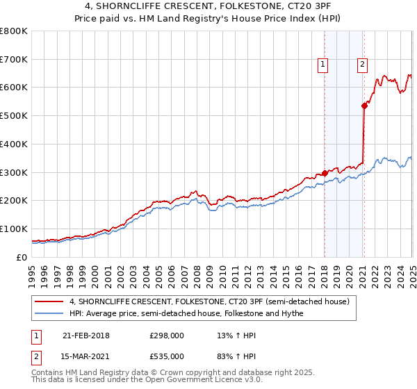 4, SHORNCLIFFE CRESCENT, FOLKESTONE, CT20 3PF: Price paid vs HM Land Registry's House Price Index
