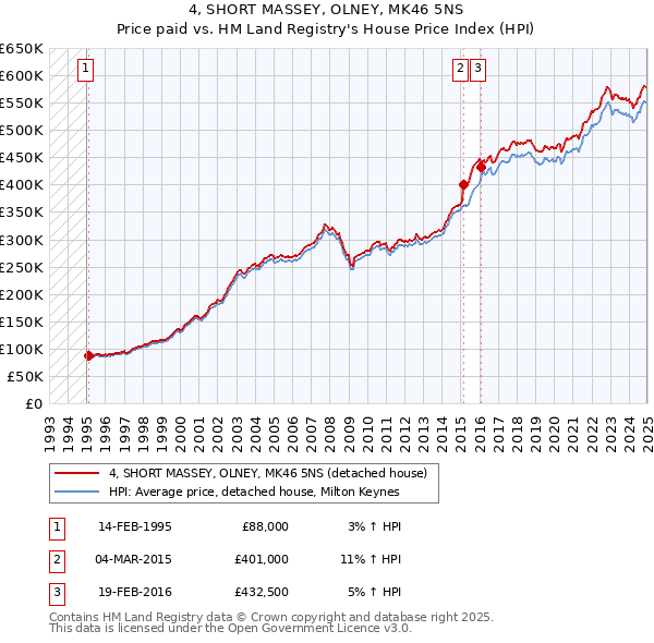 4, SHORT MASSEY, OLNEY, MK46 5NS: Price paid vs HM Land Registry's House Price Index