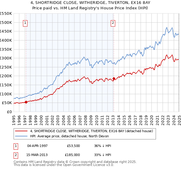 4, SHORTRIDGE CLOSE, WITHERIDGE, TIVERTON, EX16 8AY: Price paid vs HM Land Registry's House Price Index