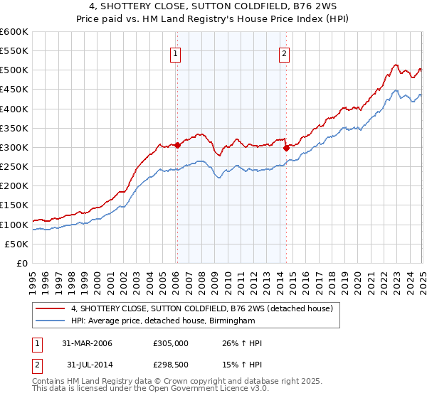 4, SHOTTERY CLOSE, SUTTON COLDFIELD, B76 2WS: Price paid vs HM Land Registry's House Price Index