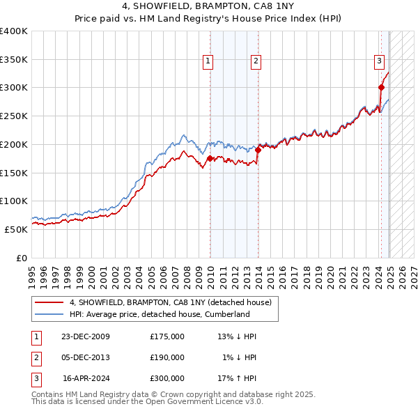 4, SHOWFIELD, BRAMPTON, CA8 1NY: Price paid vs HM Land Registry's House Price Index