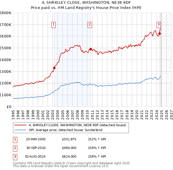 4, SHRIGLEY CLOSE, WASHINGTON, NE38 9DF: Price paid vs HM Land Registry's House Price Index