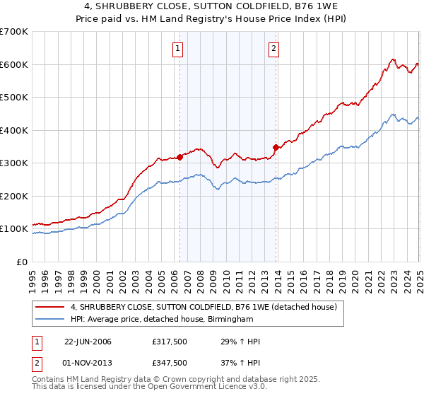 4, SHRUBBERY CLOSE, SUTTON COLDFIELD, B76 1WE: Price paid vs HM Land Registry's House Price Index