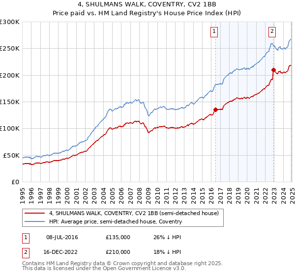 4, SHULMANS WALK, COVENTRY, CV2 1BB: Price paid vs HM Land Registry's House Price Index
