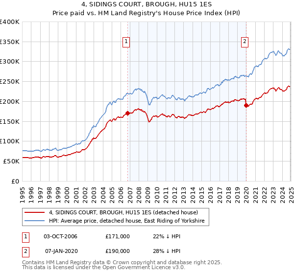 4, SIDINGS COURT, BROUGH, HU15 1ES: Price paid vs HM Land Registry's House Price Index