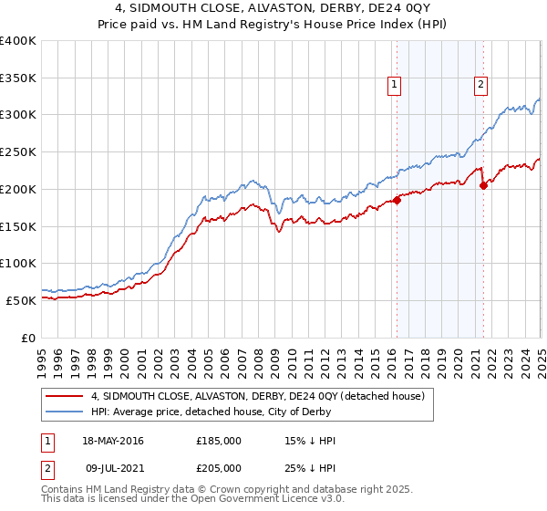 4, SIDMOUTH CLOSE, ALVASTON, DERBY, DE24 0QY: Price paid vs HM Land Registry's House Price Index