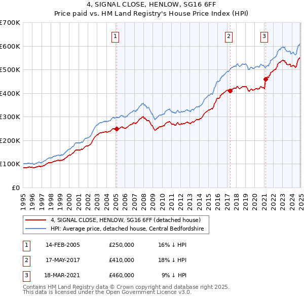 4, SIGNAL CLOSE, HENLOW, SG16 6FF: Price paid vs HM Land Registry's House Price Index