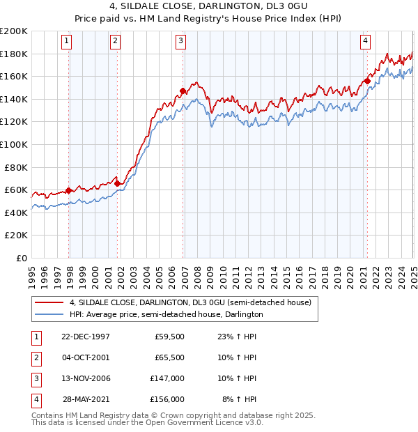 4, SILDALE CLOSE, DARLINGTON, DL3 0GU: Price paid vs HM Land Registry's House Price Index
