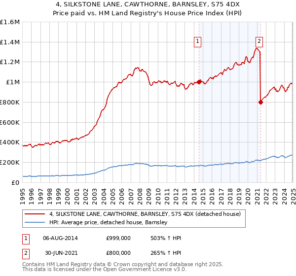 4, SILKSTONE LANE, CAWTHORNE, BARNSLEY, S75 4DX: Price paid vs HM Land Registry's House Price Index