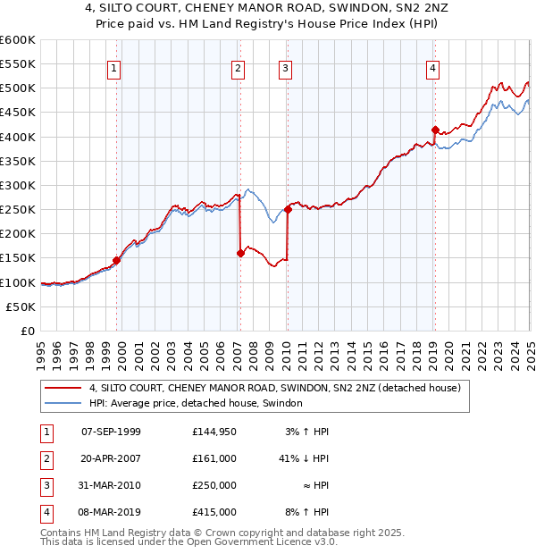 4, SILTO COURT, CHENEY MANOR ROAD, SWINDON, SN2 2NZ: Price paid vs HM Land Registry's House Price Index