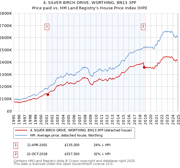 4, SILVER BIRCH DRIVE, WORTHING, BN13 3PP: Price paid vs HM Land Registry's House Price Index