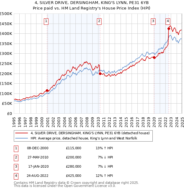 4, SILVER DRIVE, DERSINGHAM, KING'S LYNN, PE31 6YB: Price paid vs HM Land Registry's House Price Index